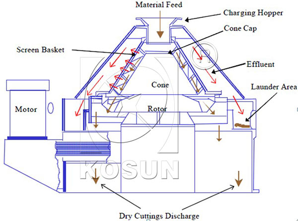 Vertical dryer working principle