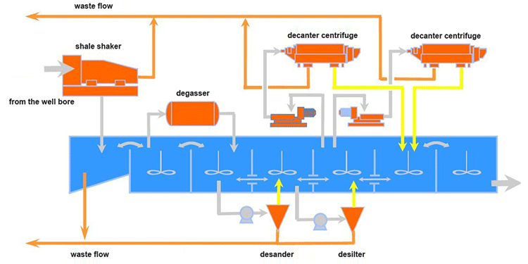 Drilling fluids purification system principles
